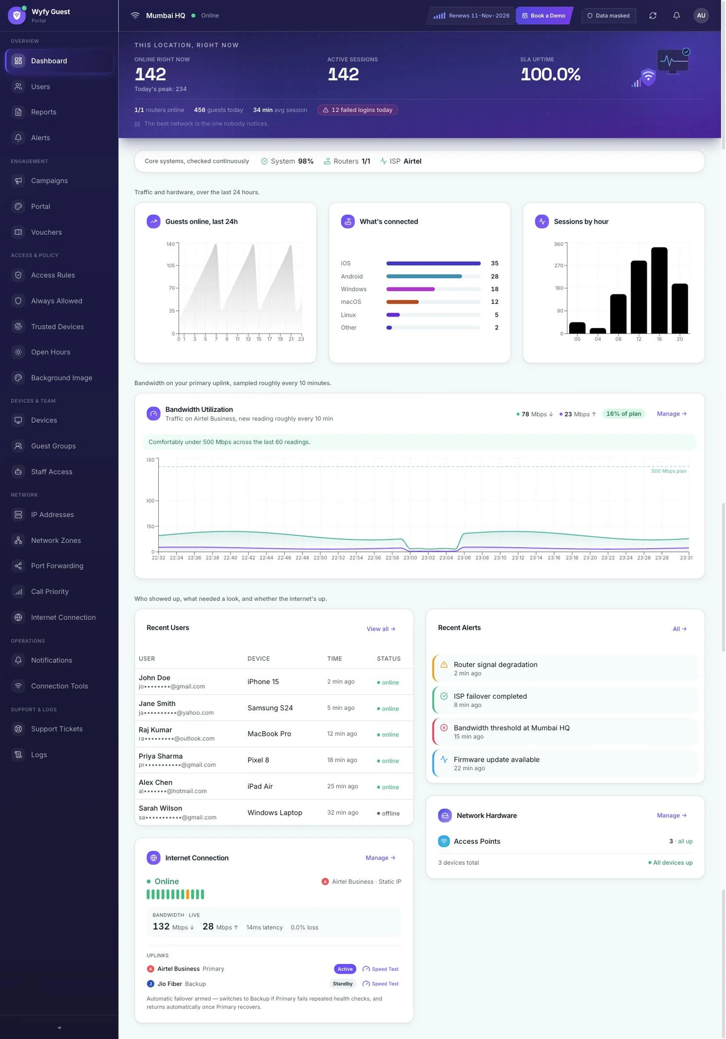 The real Wyfy Guest dashboard: guests online, device-type breakdown, sessions by hour, recent alerts, and live internet connection health